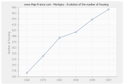 Montigny : Evolution of the number of housing