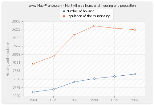Montivilliers : Number of housing and population