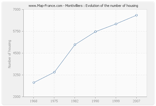 Montivilliers : Evolution of the number of housing