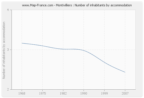 Montivilliers : Number of inhabitants by accommodation