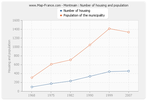 Montmain : Number of housing and population