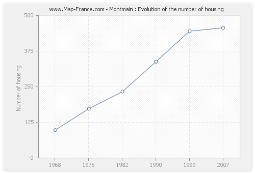 Montmain : Evolution of the number of housing