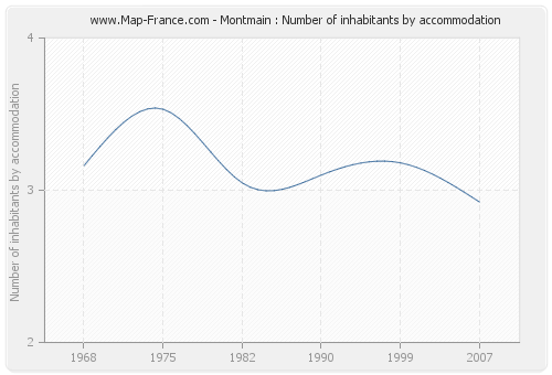 Montmain : Number of inhabitants by accommodation