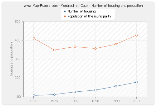 Montreuil-en-Caux : Number of housing and population