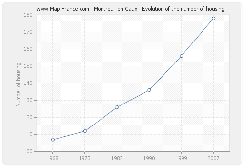 Montreuil-en-Caux : Evolution of the number of housing