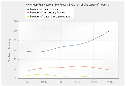 Montroty : Evolution of the types of housing