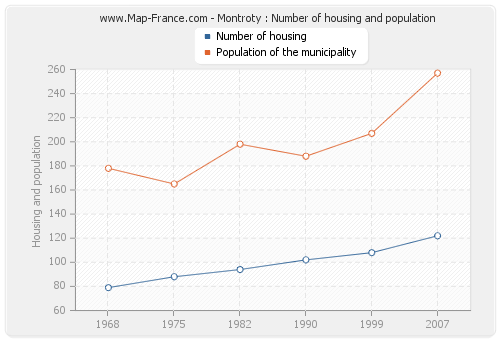Montroty : Number of housing and population