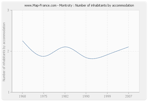 Montroty : Number of inhabitants by accommodation