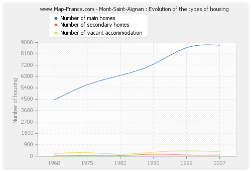 Mont-Saint-Aignan : Evolution of the types of housing
