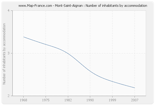 Mont-Saint-Aignan : Number of inhabitants by accommodation