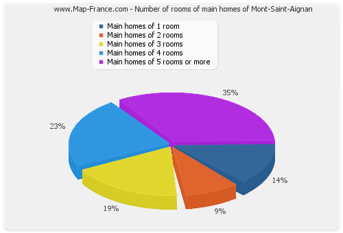 Number of rooms of main homes of Mont-Saint-Aignan