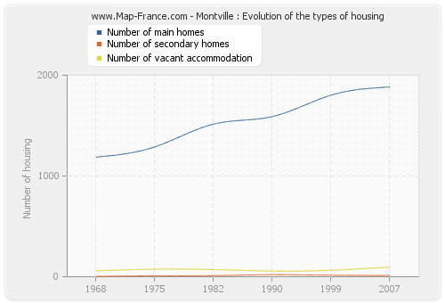 Montville : Evolution of the types of housing