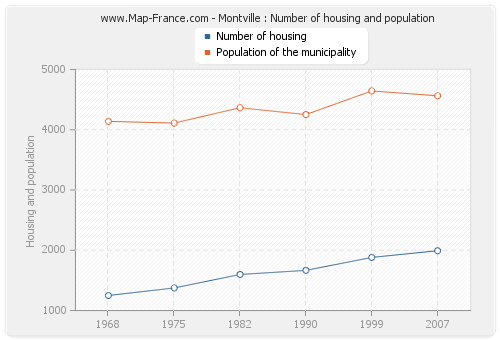 Montville : Number of housing and population