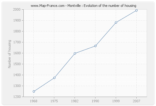 Montville : Evolution of the number of housing