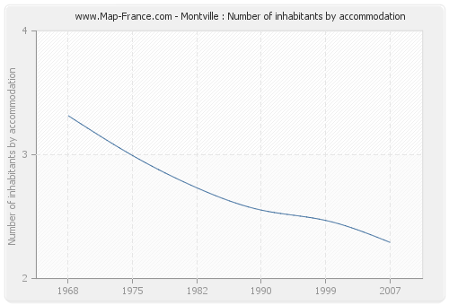 Montville : Number of inhabitants by accommodation
