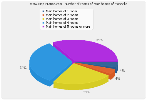 Number of rooms of main homes of Montville