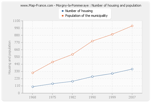 Morgny-la-Pommeraye : Number of housing and population