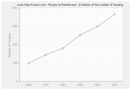 Morgny-la-Pommeraye : Evolution of the number of housing