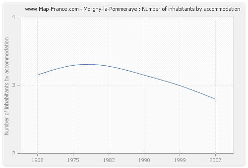 Morgny-la-Pommeraye : Number of inhabitants by accommodation