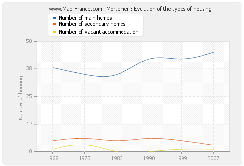 Mortemer : Evolution of the types of housing