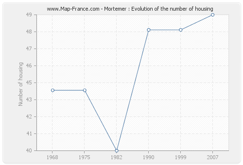 Mortemer : Evolution of the number of housing