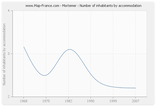 Mortemer : Number of inhabitants by accommodation