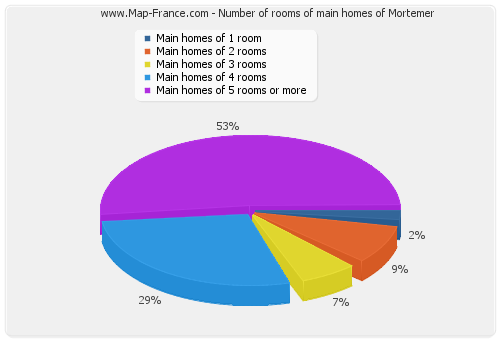 Number of rooms of main homes of Mortemer