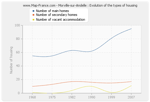 Morville-sur-Andelle : Evolution of the types of housing