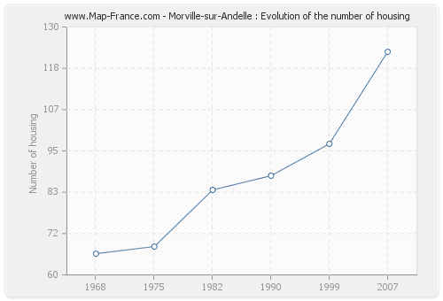 Morville-sur-Andelle : Evolution of the number of housing