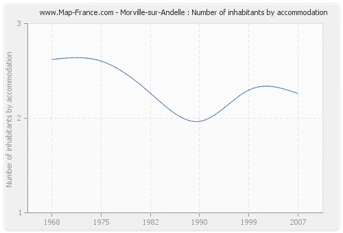 Morville-sur-Andelle : Number of inhabitants by accommodation