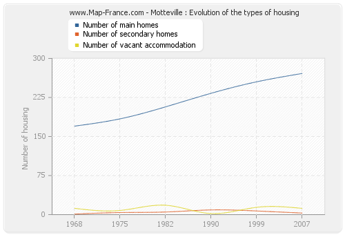 Motteville : Evolution of the types of housing