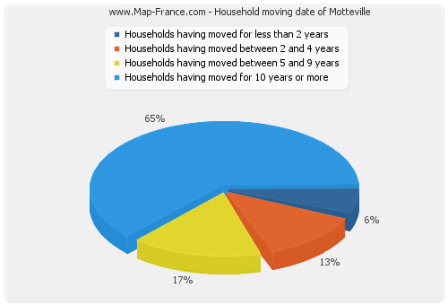 Household moving date of Motteville