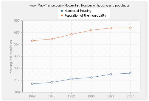 Motteville : Number of housing and population