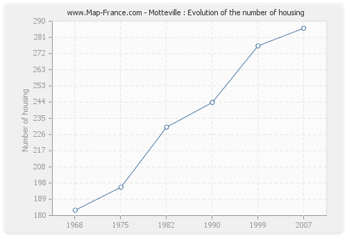 Motteville : Evolution of the number of housing