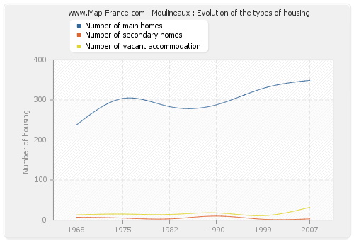 Moulineaux : Evolution of the types of housing