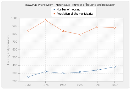 Moulineaux : Number of housing and population