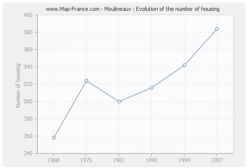 Moulineaux : Evolution of the number of housing