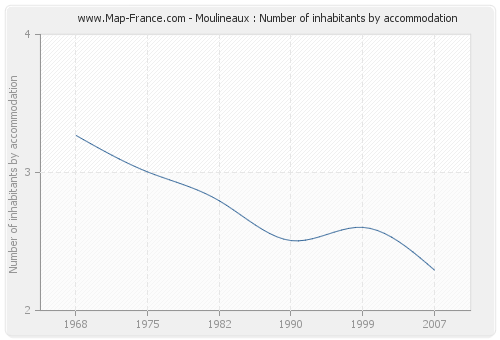 Moulineaux : Number of inhabitants by accommodation