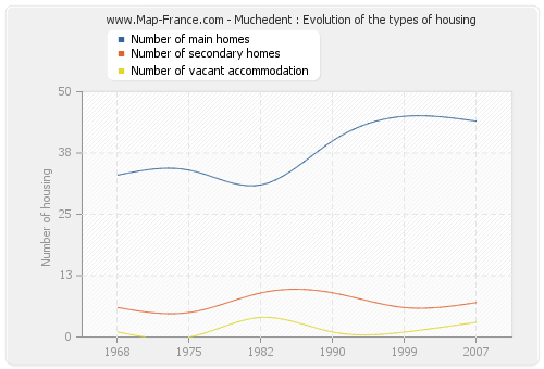 Muchedent : Evolution of the types of housing