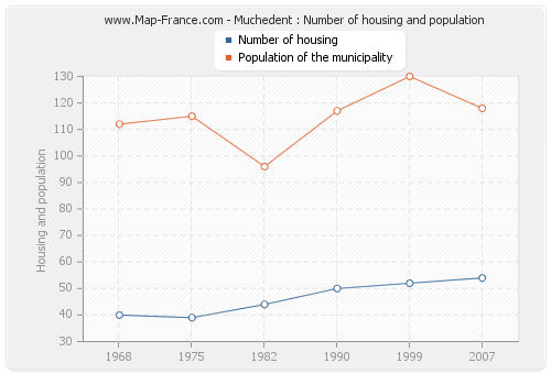 Muchedent : Number of housing and population