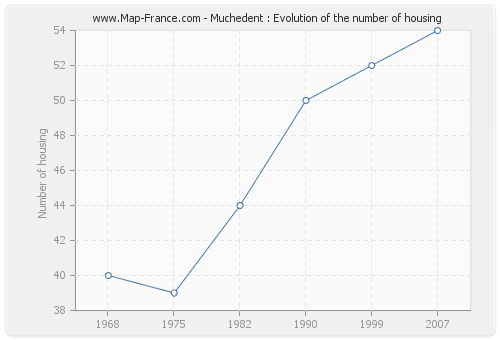 Muchedent : Evolution of the number of housing