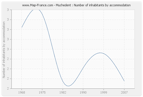 Muchedent : Number of inhabitants by accommodation