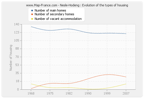 Nesle-Hodeng : Evolution of the types of housing