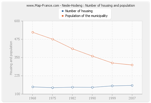 Nesle-Hodeng : Number of housing and population