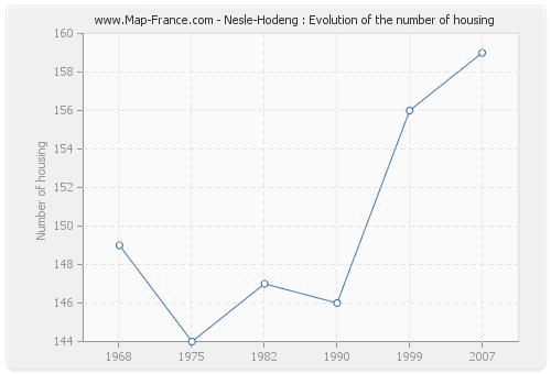 Nesle-Hodeng : Evolution of the number of housing