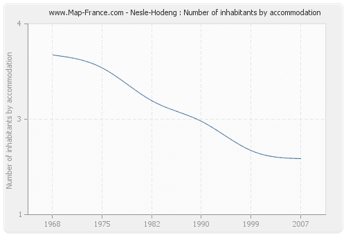 Nesle-Hodeng : Number of inhabitants by accommodation