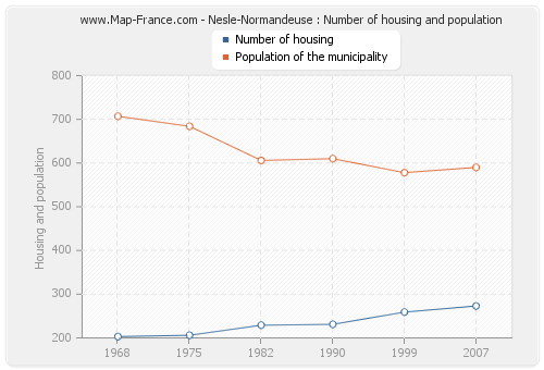 Nesle-Normandeuse : Number of housing and population