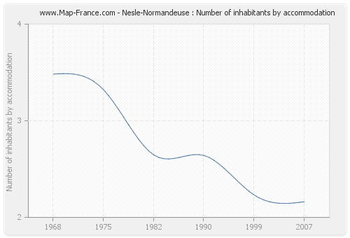 Nesle-Normandeuse : Number of inhabitants by accommodation