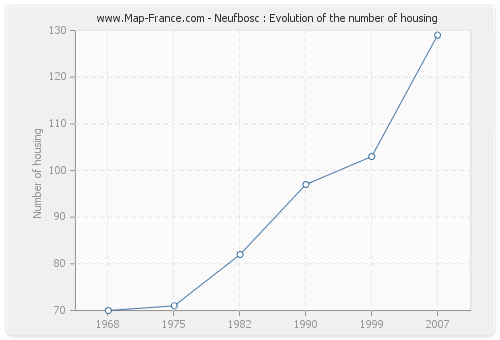 Neufbosc : Evolution of the number of housing