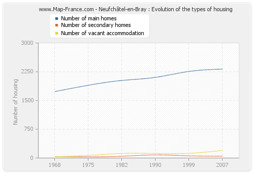 Neufchâtel-en-Bray : Evolution of the types of housing